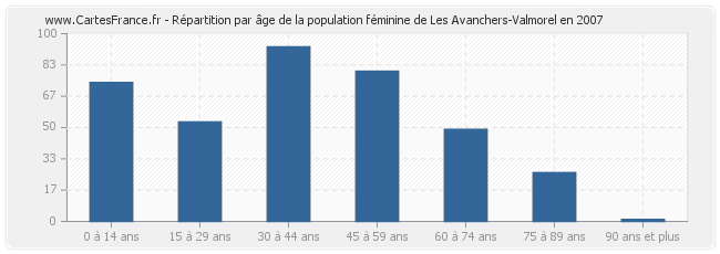 Répartition par âge de la population féminine de Les Avanchers-Valmorel en 2007